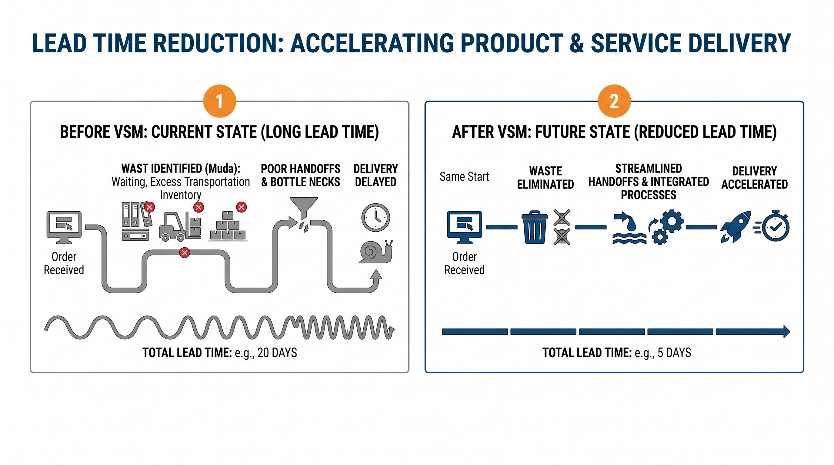 Lead Time Reduction